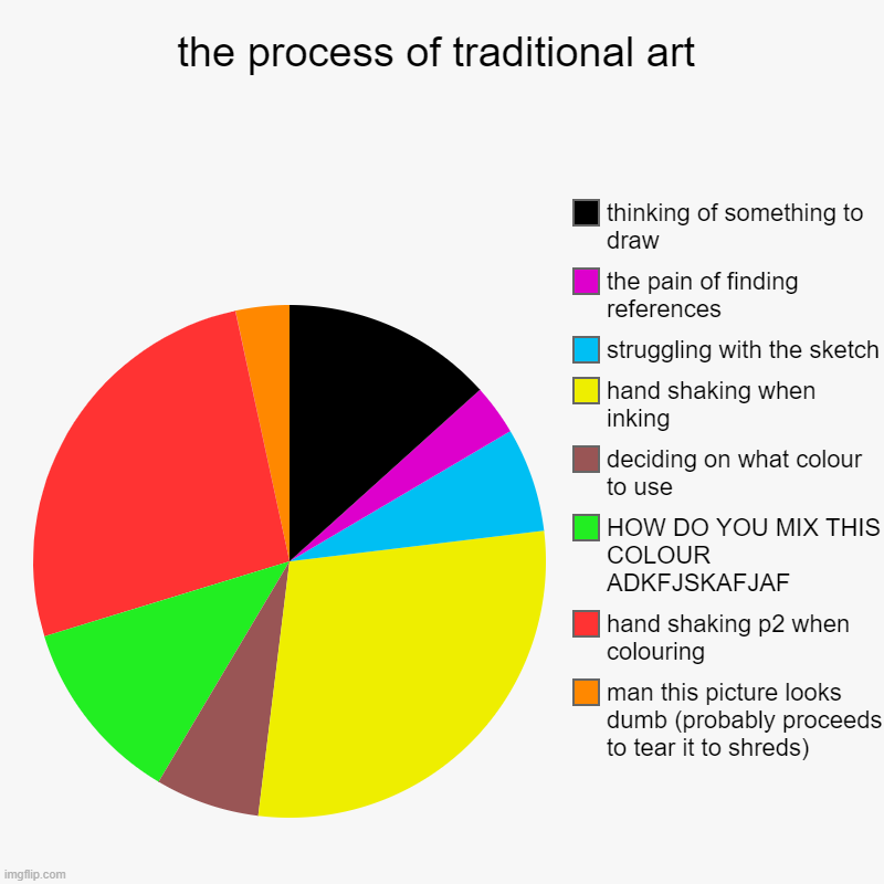 will do one for digital art later? also this is just my experience lul | the process of traditional art | man this picture looks dumb (probably proceeds to tear it to shreds), hand shaking p2 when colouring, HOW D | image tagged in charts,pie charts | made w/ Imgflip chart maker