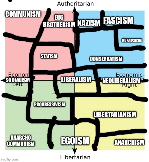 Yeah, I’m back at it with another political compass, lol. | image tagged in political compass chart | made w/ Imgflip meme maker