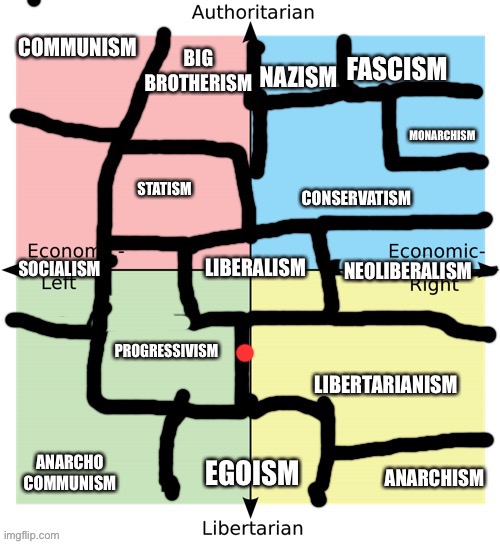 Political Compass Chart | image tagged in political compass chart | made w/ Imgflip meme maker