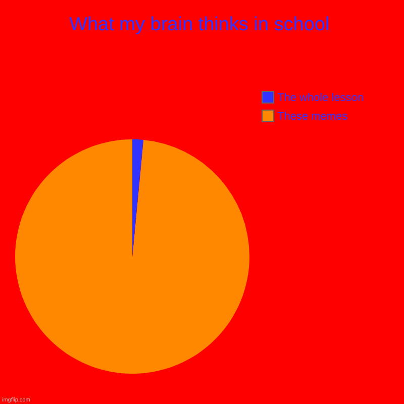 What my brain thinks in school | These memes, The whole lesson | image tagged in charts,pie charts | made w/ Imgflip chart maker