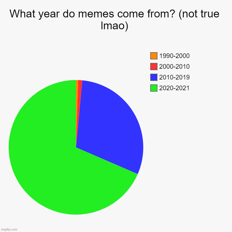What year do memes come from? | What year do memes come from? (not true lmao) | 2020-2021, 2010-2019, 2000-2010, 1990-2000 | image tagged in charts,pie charts,memes | made w/ Imgflip chart maker