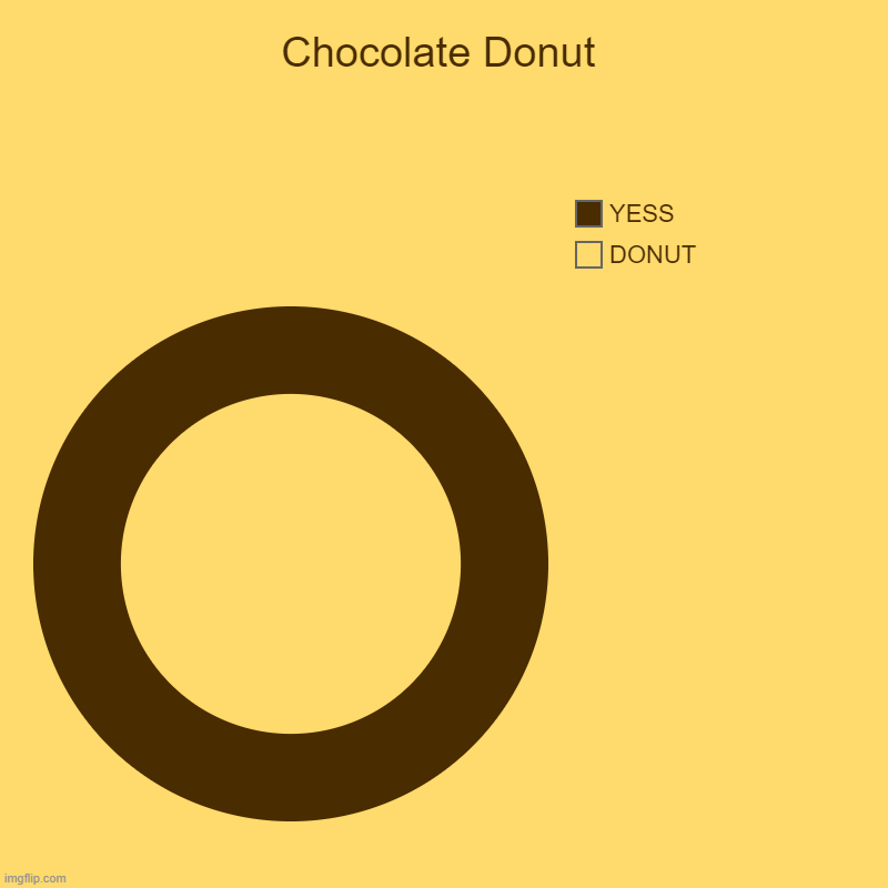 I made a donut. =) | Chocolate Donut | DONUT, YESS | image tagged in charts,donut charts | made w/ Imgflip chart maker