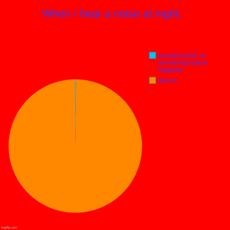 When I hear a noise at night:  | demon, something fell, or something logical happend. | image tagged in charts,pie charts | made w/ Imgflip chart maker
