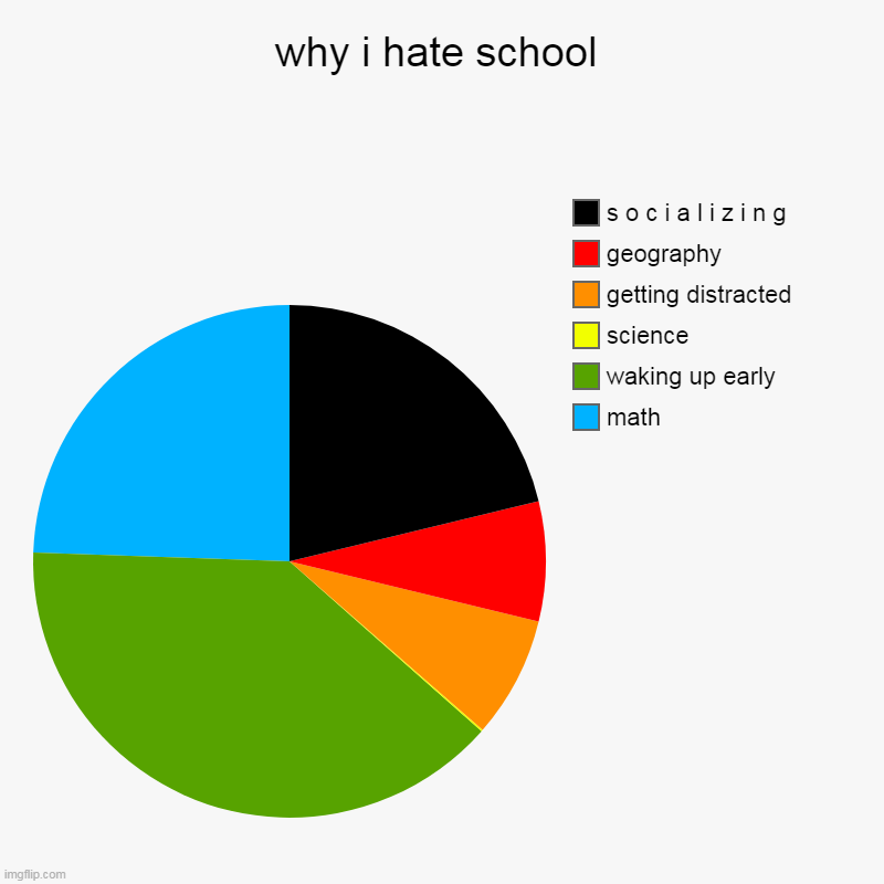 why i hate school | math, waking up early, science, getting distracted, geography, s o c i a l i z i n g | image tagged in charts,pie charts | made w/ Imgflip chart maker