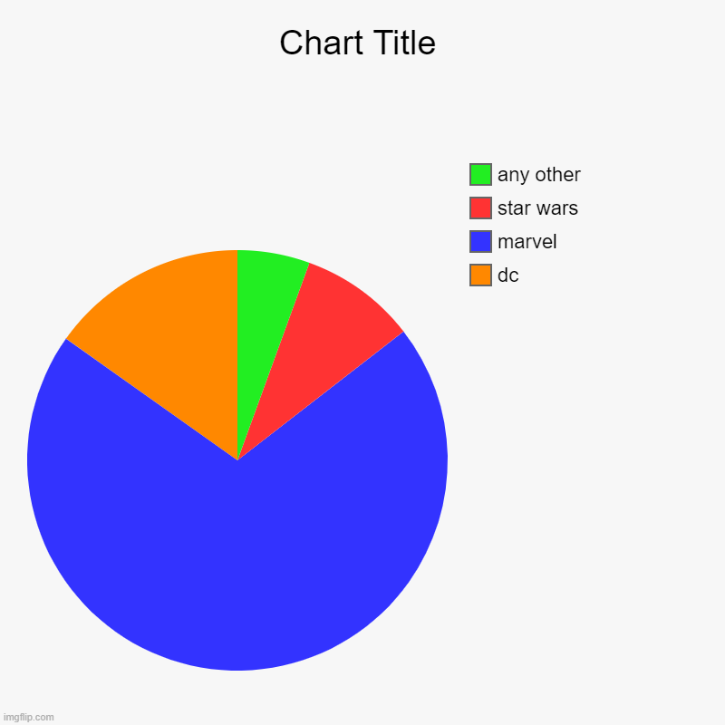 dc, marvel, star wars, any other | image tagged in charts,pie charts | made w/ Imgflip chart maker