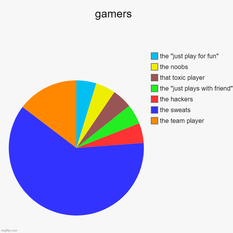 gamers  | the team player, the sweats, the hackers, the "just plays with friend", that toxic player, the noobs, the "just play for fun" | image tagged in charts,pie charts | made w/ Imgflip chart maker