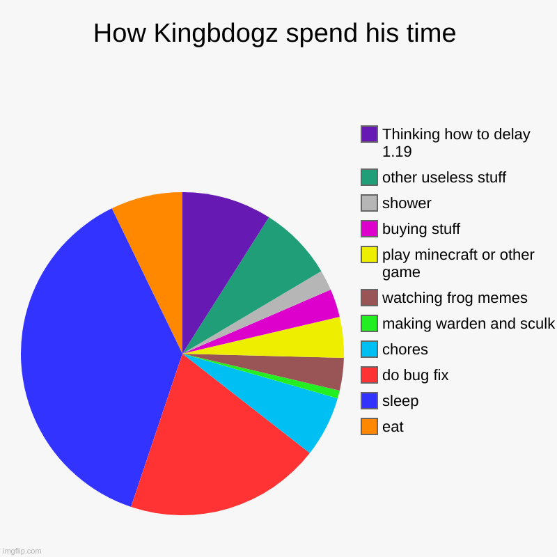 How Kingbdogz spent his time | How Kingbdogz spend his time | eat, sleep, do bug fix, chores, making warden and sculk, watching frog memes, play minecraft or other game, b | image tagged in charts,pie charts | made w/ Imgflip chart maker