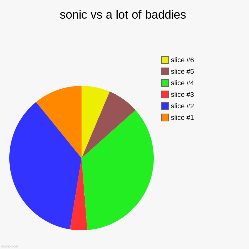 sonic vs bad guys | sonic vs a lot of baddies | | image tagged in charts,pie charts,sonic,hood guy | made w/ Imgflip chart maker