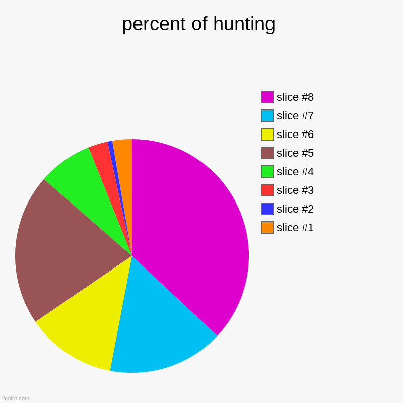 percent of hunting | | image tagged in charts,pie charts,hunter | made w/ Imgflip chart maker