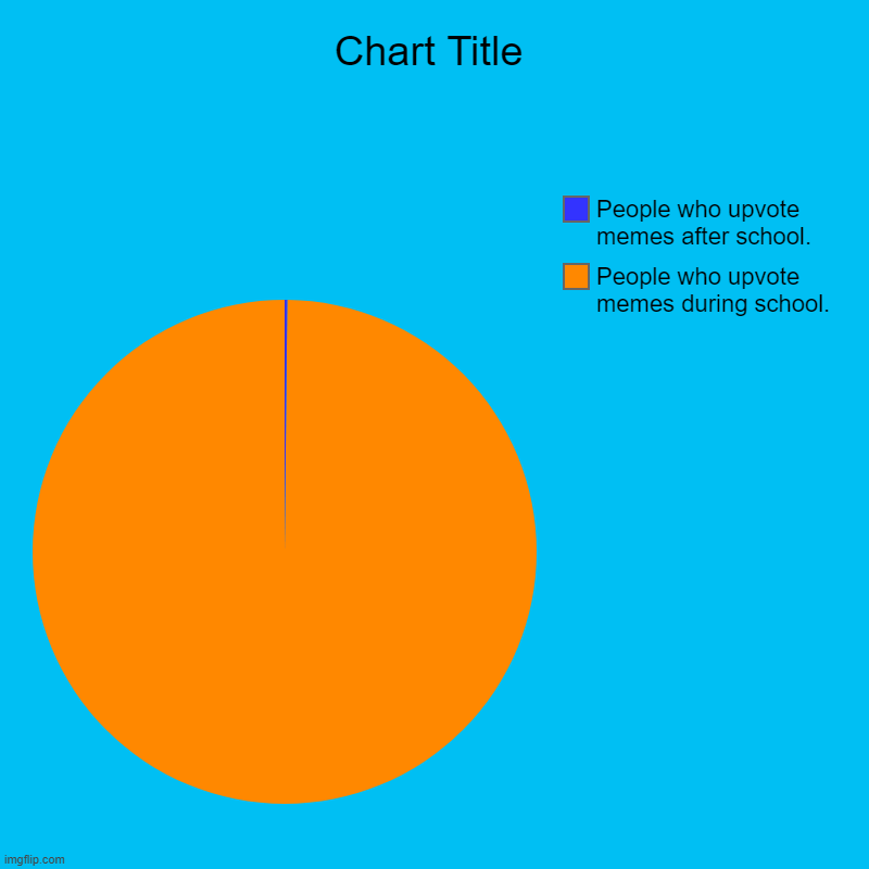 It is true. | People who upvote memes during school., People who upvote memes after school. | image tagged in charts,pie charts | made w/ Imgflip chart maker