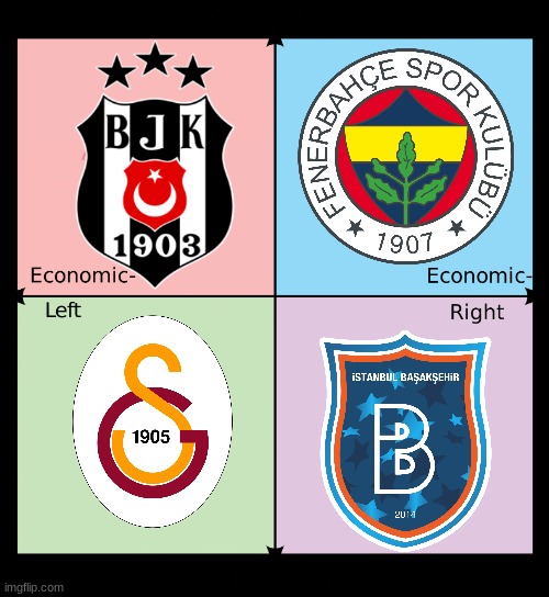 The Compass of all the best football teams in Istanbul | image tagged in political compass,funny,soccer,turkey | made w/ Imgflip meme maker