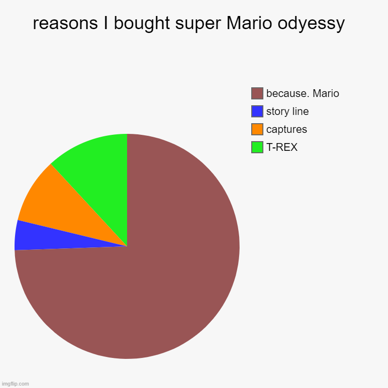 reasons I bought super Mario odyessy  | T-REX, captures, story line, because. Mario | image tagged in charts,mario,memes,stop reading the tags,pie charts | made w/ Imgflip chart maker