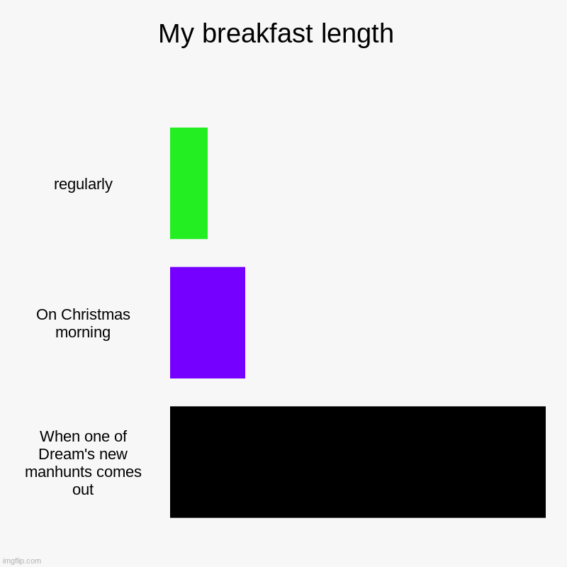 My breakfast length  | regularly, On Christmas morning, When one of Dream's new manhunts comes out | image tagged in charts,bar charts | made w/ Imgflip chart maker