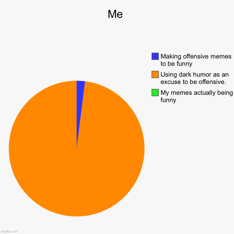 Skeet | Me | My memes actually being funny, Using dark humor as an excuse to be offensive., Making offensive memes to be funny | image tagged in charts,pie charts | made w/ Imgflip chart maker