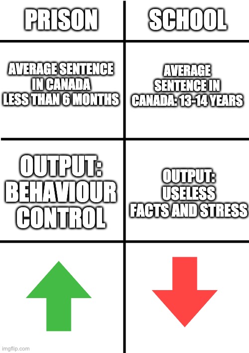 Comparison Chart | PRISON AVERAGE SENTENCE IN CANADA LESS THAN 6 MONTHS SCHOOL AVERAGE SENTENCE IN CANADA: 13-14 YEARS OUTPUT: BEHAVIOUR CONTROL OUTPUT: USELES | image tagged in comparison chart | made w/ Imgflip meme maker