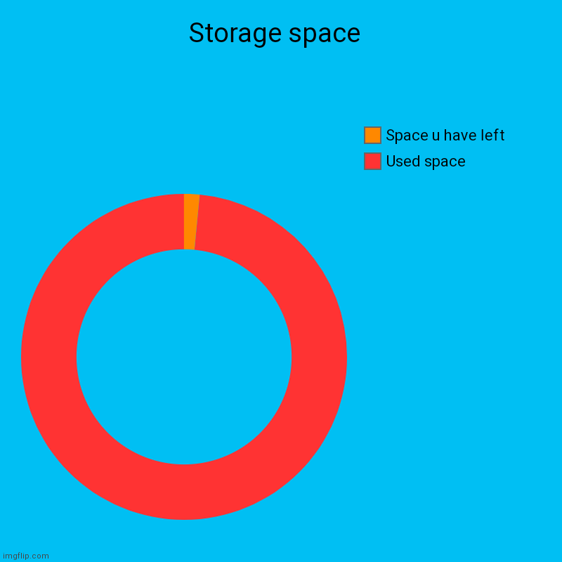 Storage space  | Used space, Space u have left | image tagged in charts,donut charts | made w/ Imgflip chart maker