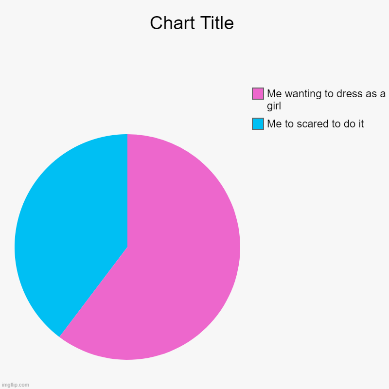 Is this Relatable to anyone | Me to scared to do it , Me wanting to dress as a girl | image tagged in charts,pie charts | made w/ Imgflip chart maker