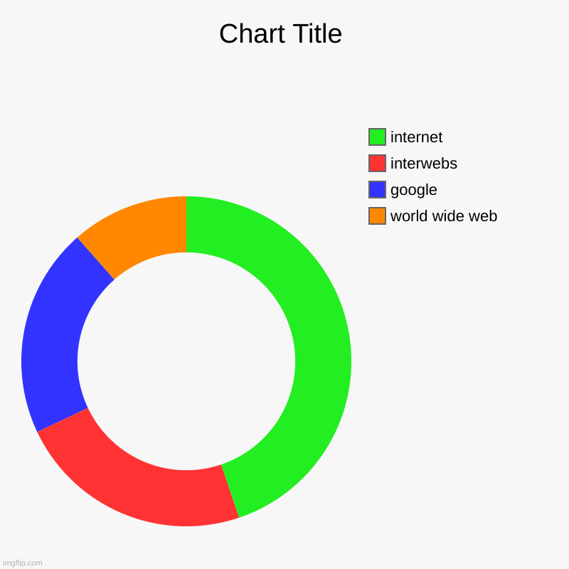 internet names | world wide web, google, interwebs, internet | image tagged in charts,donut charts,pie charts | made w/ Imgflip chart maker