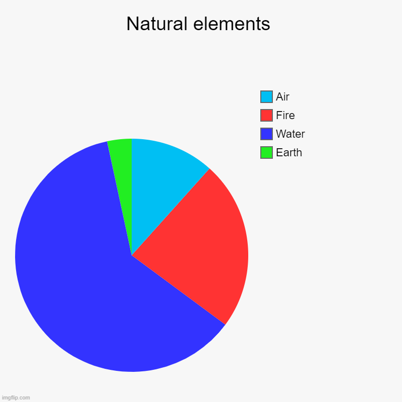 Natural elements | Natural elements | Earth, Water, Fire, Air | image tagged in charts,pie charts | made w/ Imgflip chart maker