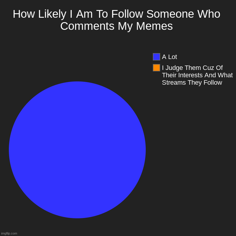 Truth | How Likely I Am To Follow Someone Who Comments My Memes | I Judge Them Cuz Of Their Interests And What Streams They Follow, A Lot | image tagged in charts,pie charts | made w/ Imgflip chart maker