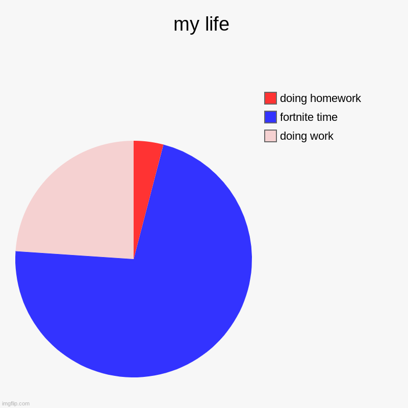 my life | my life | doing work, fortnite time , doing homework | image tagged in charts,pie charts | made w/ Imgflip chart maker