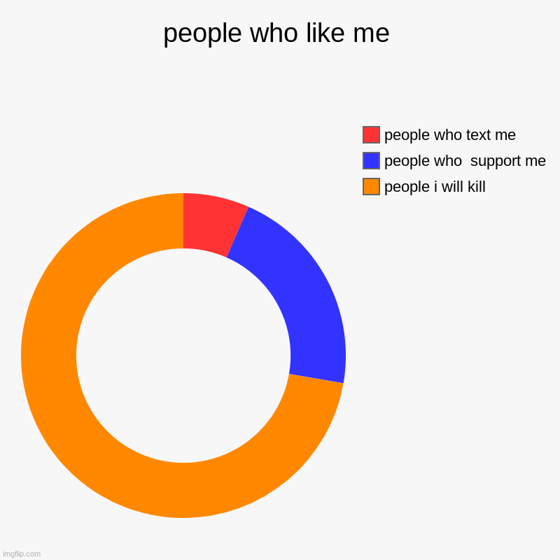 people who deside on me | people who like me | people i will kill, people who  support me , people who text me | image tagged in charts,donut charts | made w/ Imgflip chart maker