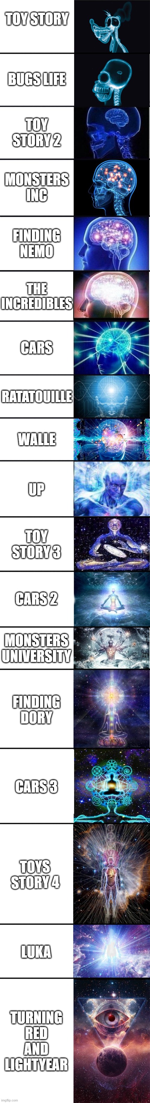 ALL PIXAR MOVIES KINDA | TOY STORY; BUGS LIFE; TOY STORY 2; MONSTERS INC; FINDING NEMO; THE INCREDIBLES; CARS; RATATOUILLE; WALLE; UP; TOY STORY 3; CARS 2; MONSTERS UNIVERSITY; FINDING DORY; CARS 3; TOYS STORY 4; LUKA; TURNING RED AND LIGHTYEAR | image tagged in expanding brain 9001 | made w/ Imgflip meme maker