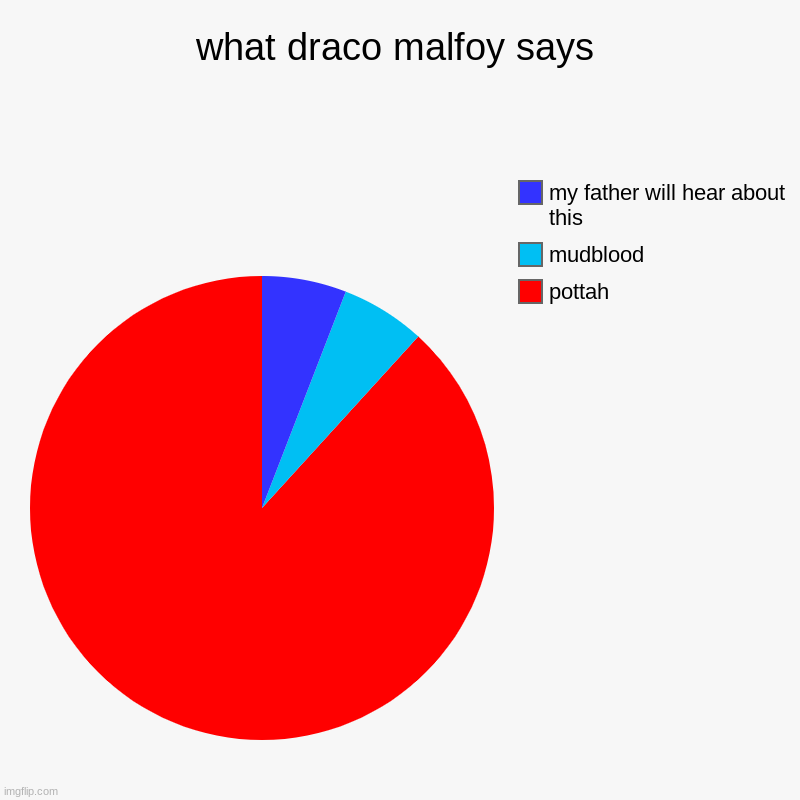 tru do | what draco malfoy says | pottah, mudblood, my father will hear about this | image tagged in charts,pie charts | made w/ Imgflip chart maker