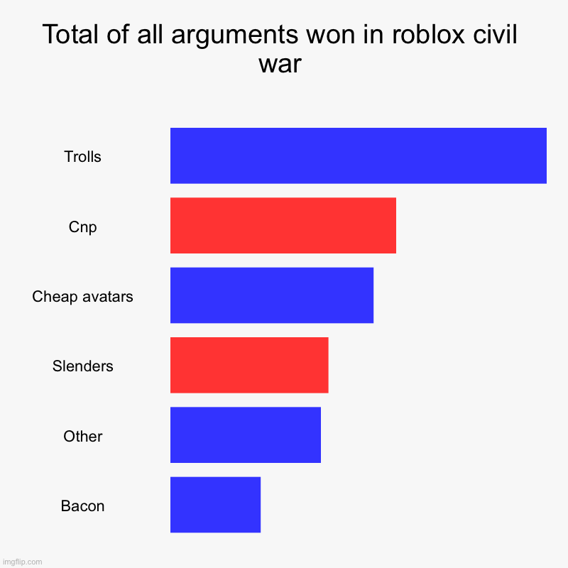 We are winning! Even though noob/bacon are good, not good at winning arguments:/ (Mod Note: ok) | Total of all arguments won in roblox civil war | Trolls, Cnp, Cheap avatars, Slenders, Other, Bacon | image tagged in charts,bar charts | made w/ Imgflip chart maker