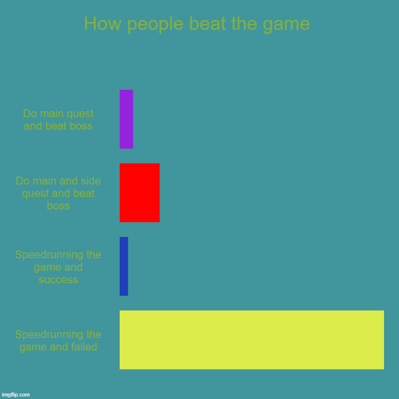 How people beat the game | Do main quest and beat boss, Do main and side quest and beat boss, Speedrunning the game and success, Speedrunnin | image tagged in charts,bar charts | made w/ Imgflip chart maker