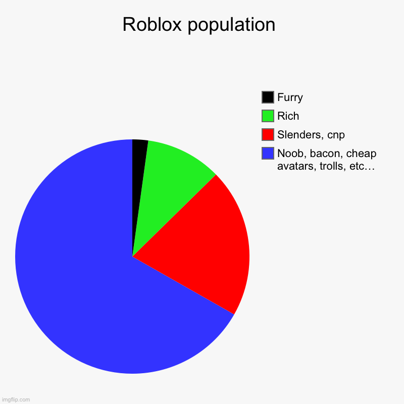 We vastly outnumber slenders….we acctually need to fight now… | Roblox population | Noob, bacon, cheap avatars, trolls, etc…, Slenders, cnp, Rich, Furry | image tagged in charts,pie charts | made w/ Imgflip chart maker