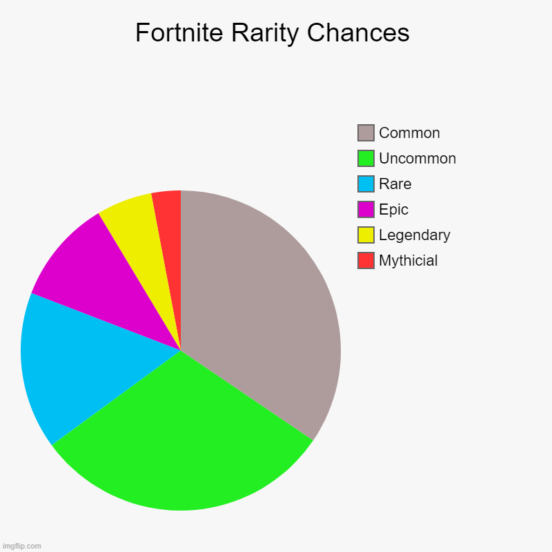 fortnite rarity chances, we explained what can you get from chest | Fortnite Rarity Chances | Mythicial, Legendary, Epic, Rare, Uncommon, Common | image tagged in charts,pie charts,fortnite | made w/ Imgflip chart maker
