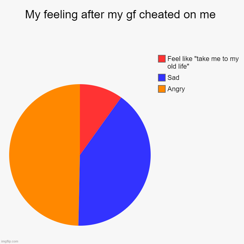 me single :v | My feeling after my gf cheated on me | Angry, Sad, Feel like "take me to my old life" | image tagged in charts,pie charts | made w/ Imgflip chart maker