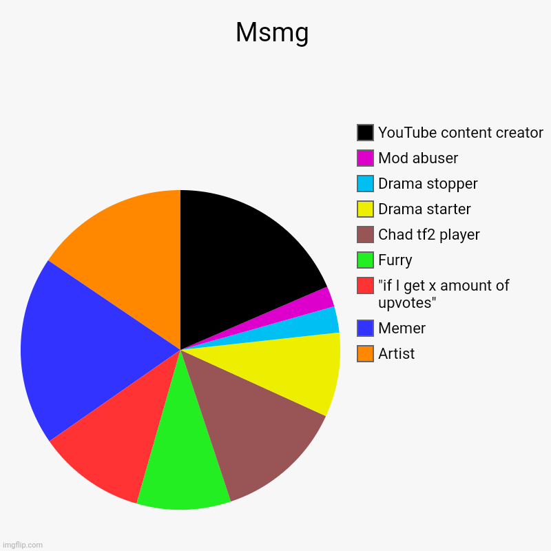 Should anything be changed? Where do you fall under? | Msmg | Artist, Memer, "if I get x amount of upvotes", Furry, Chad tf2 player, Drama starter, Drama stopper, Mod abuser, YouTube content crea | image tagged in charts,pie charts,this is for,fun so,no hard feelings | made w/ Imgflip chart maker