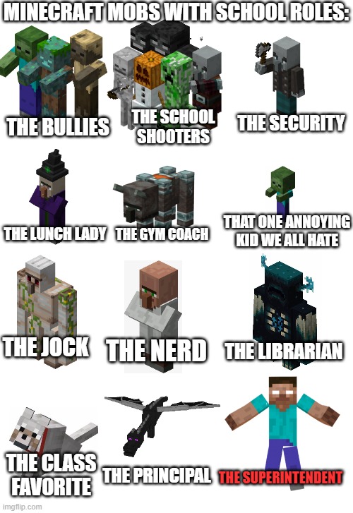 MINECRAFT MOBS WITH SCHOOL ROLES:; THE SECURITY; THE SCHOOL SHOOTERS; THE BULLIES; THAT ONE ANNOYING KID WE ALL HATE; THE GYM COACH; THE LUNCH LADY; THE LIBRARIAN; THE JOCK; THE NERD; THE CLASS FAVORITE; THE SUPERINTENDENT; THE PRINCIPAL | image tagged in minecraft,school | made w/ Imgflip meme maker