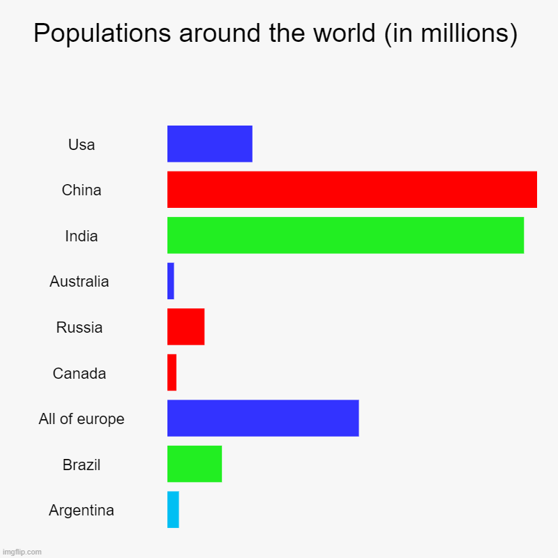 Populations around the world (in millions) | Usa, China, India, Australia , Russia , Canada , All of europe, Brazil, Argentina | image tagged in charts,bar charts | made w/ Imgflip chart maker