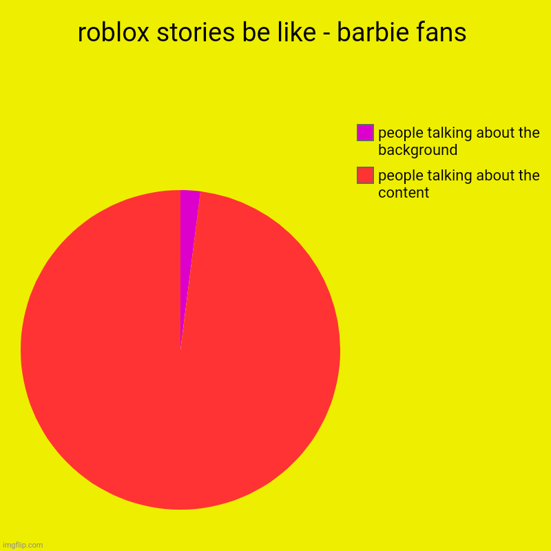 le barbie background sauce talk on a roblox video | roblox stories be like - barbie fans | people talking about the content, people talking about the background | image tagged in charts,pie charts,roblox,barbie | made w/ Imgflip chart maker