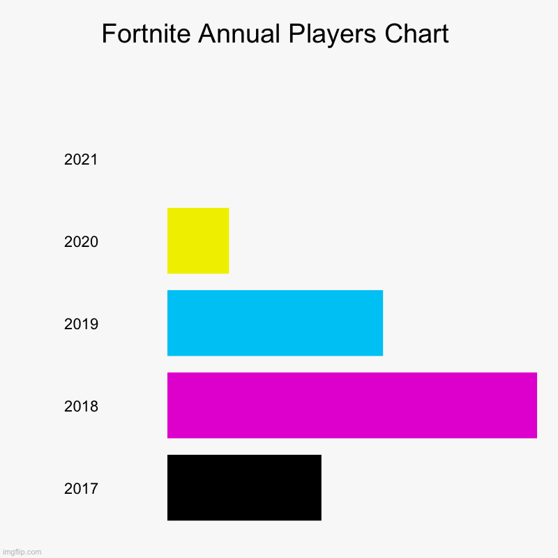 Fortnite Annual Players Chart | 2021, 2020, 2019, 2018, 2017 | image tagged in charts,bar charts | made w/ Imgflip chart maker