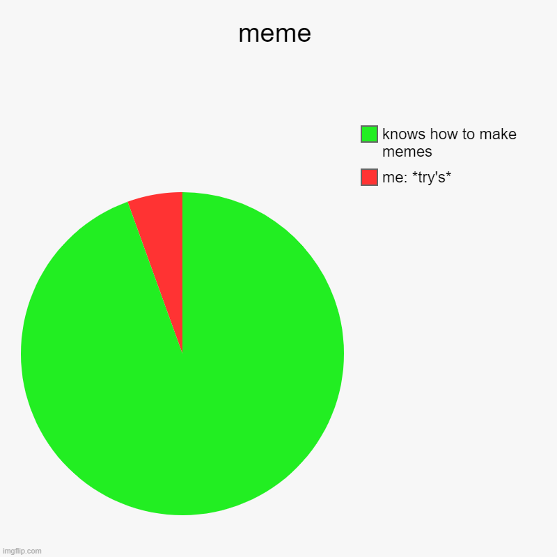 meme | me: *try's*, knows how to make memes | image tagged in charts,pie charts | made w/ Imgflip chart maker