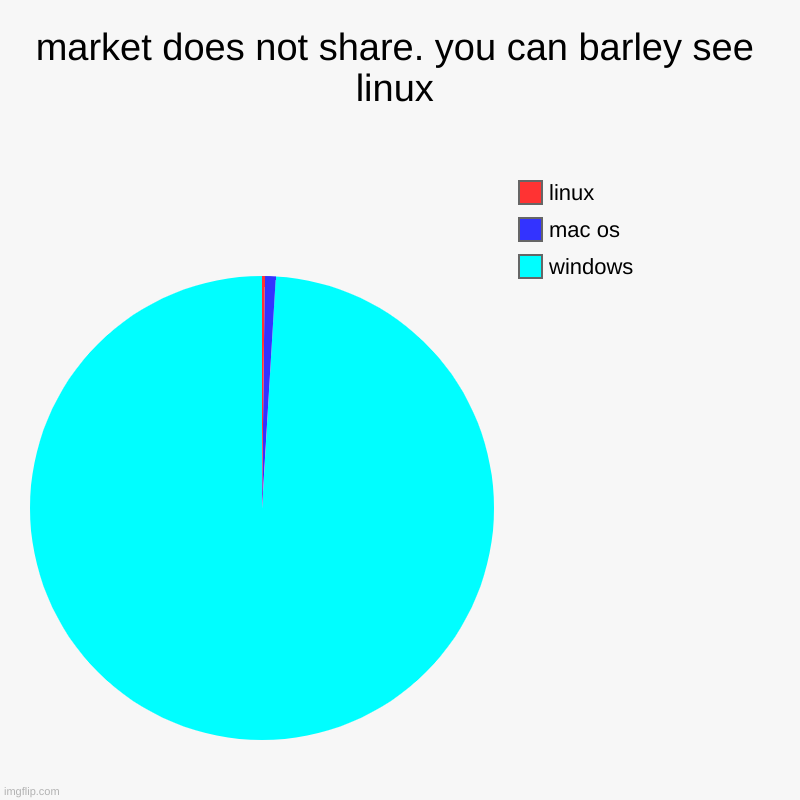 market does not share. you can barley see linux | windows, mac os, linux | image tagged in charts,pie charts | made w/ Imgflip chart maker