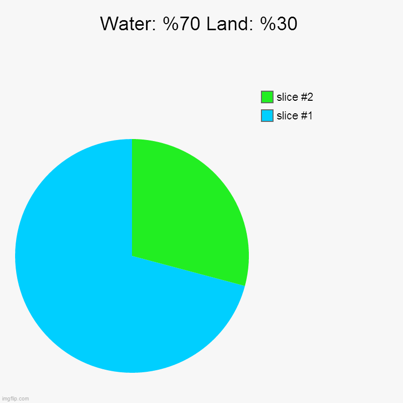Water: %70 Land: %30 | Water: %70 Land: %30 | | image tagged in charts,pie charts,facts,true,earth | made w/ Imgflip chart maker
