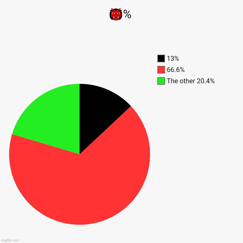 ?% | The other 20.4%, 66.6%, 13% | image tagged in charts,pie charts | made w/ Imgflip chart maker