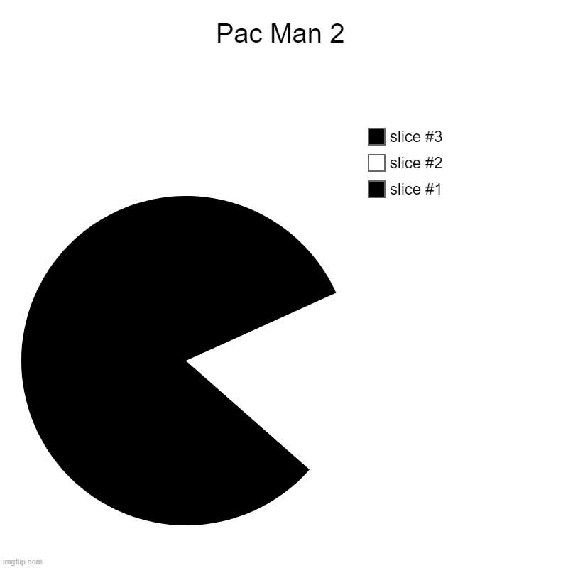 Pac Man 2 | Pac Man 2 | | image tagged in charts,pie charts | made w/ Imgflip chart maker