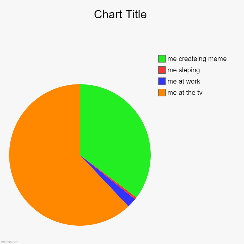 me at the tv, me at work, me sleping, me createing meme | image tagged in charts,pie charts | made w/ Imgflip chart maker