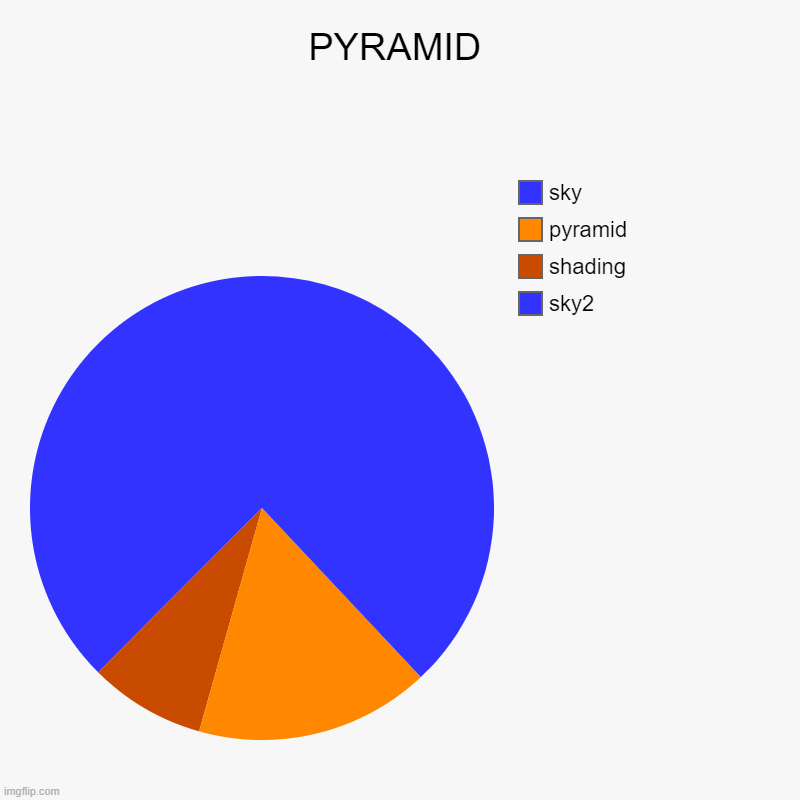 yes | PYRAMID | sky2, shading, pyramid, sky | image tagged in charts,pie charts | made w/ Imgflip chart maker