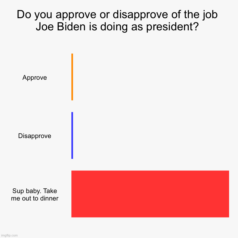 Do you approve or disapprove of the job Joe Biden is doing as president? | Approve, Disapprove, Sup baby. Take me out to dinner | image tagged in charts,bar charts | made w/ Imgflip chart maker