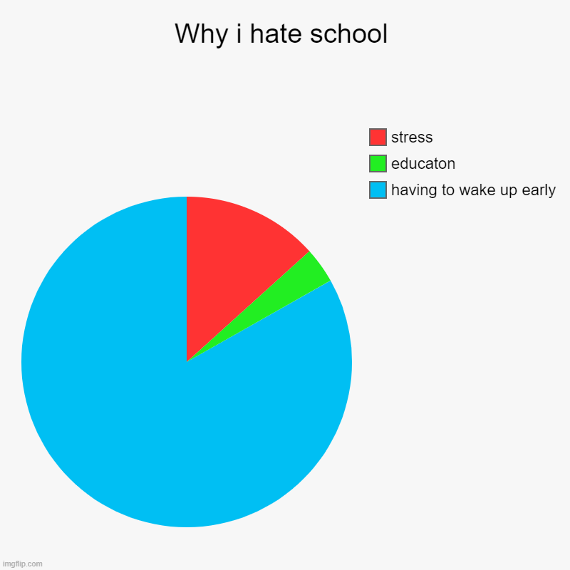 ye bro, it's so annoying how i have to wake up early | Why i hate school | having to wake up early, educaton, stress | image tagged in charts,pie charts,memes,school | made w/ Imgflip chart maker