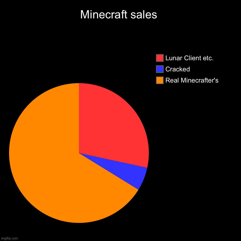 Real Minecraft | Minecraft sales | Real Minecrafter's, Cracked, Lunar Client etc. | image tagged in charts,pie charts | made w/ Imgflip chart maker