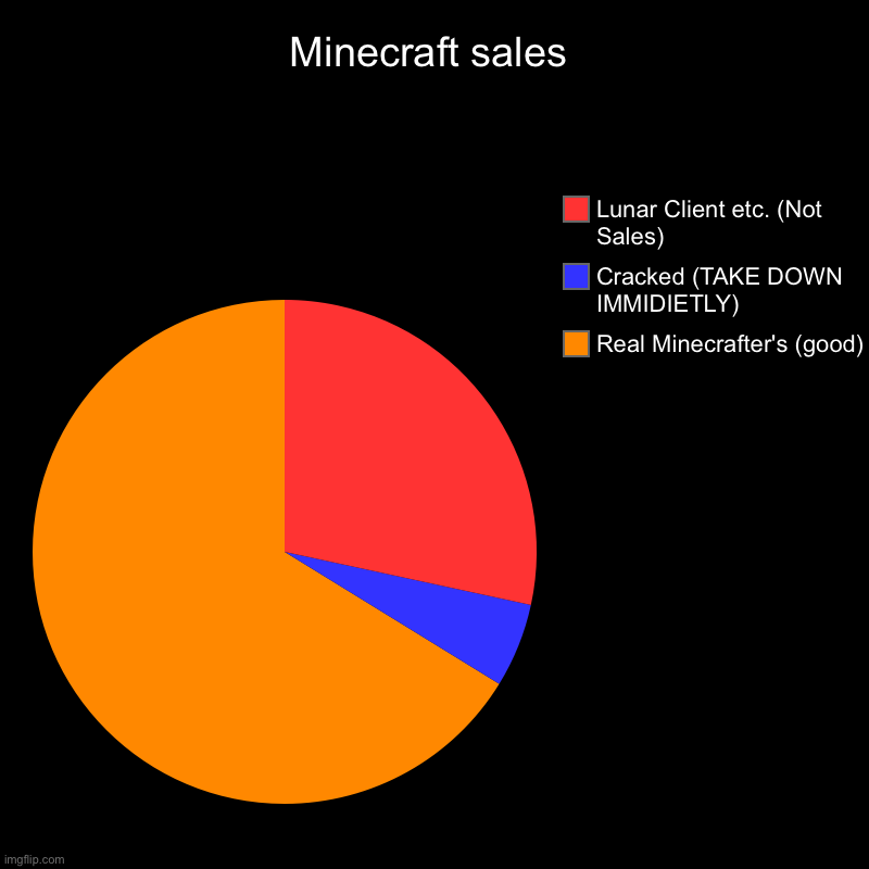 Minecraft sales | Real Minecrafter's (good), Cracked (TAKE DOWN IMMIDIETLY), Lunar Client etc. (Not Sales) | image tagged in charts,pie charts | made w/ Imgflip chart maker