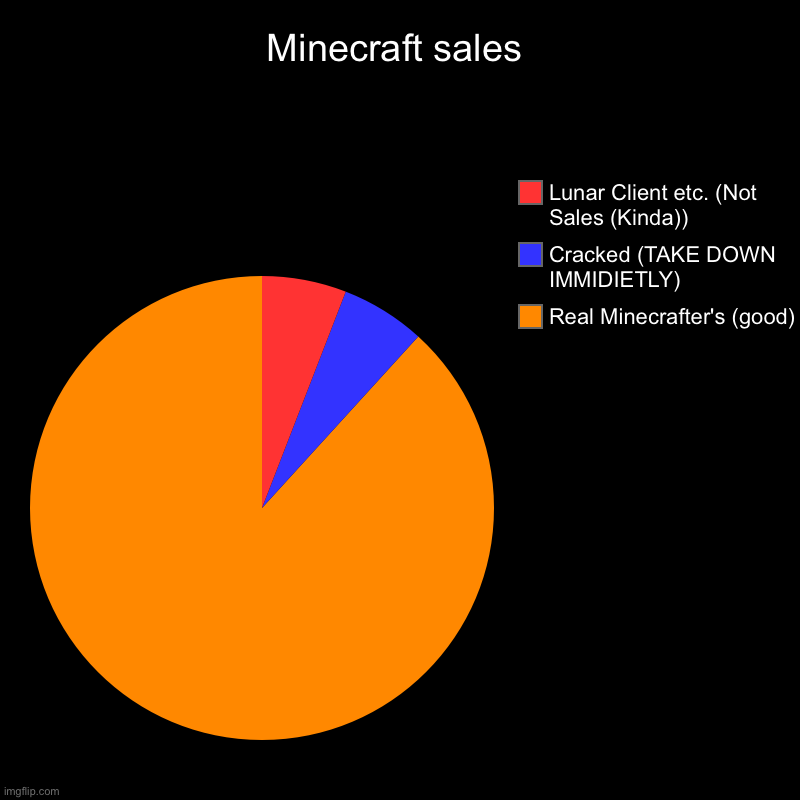 Minecraft sales | Real Minecrafter's (good), Cracked (TAKE DOWN IMMIDIETLY), Lunar Client etc. (Not Sales (Kinda)) | image tagged in charts,pie charts | made w/ Imgflip chart maker